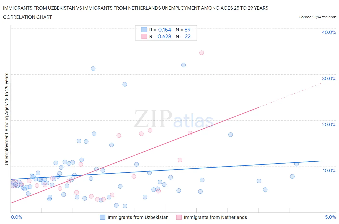 Immigrants from Uzbekistan vs Immigrants from Netherlands Unemployment Among Ages 25 to 29 years
