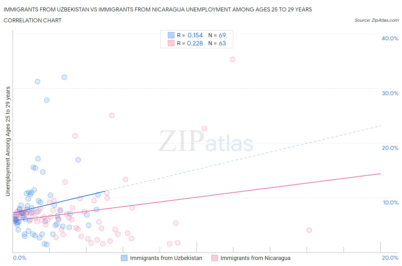 Immigrants from Uzbekistan vs Immigrants from Nicaragua Unemployment Among Ages 25 to 29 years