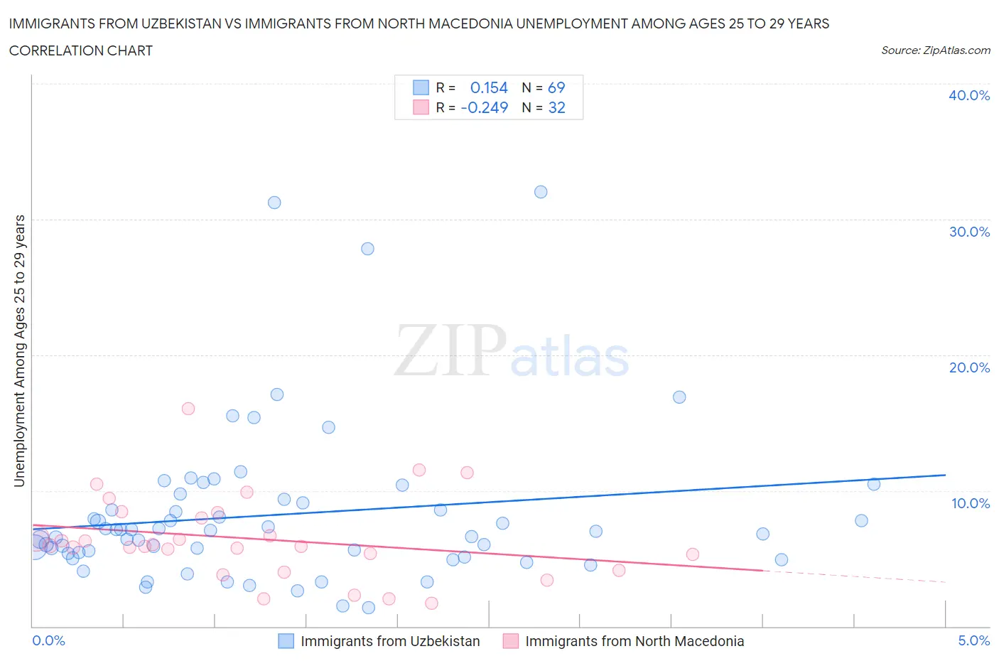 Immigrants from Uzbekistan vs Immigrants from North Macedonia Unemployment Among Ages 25 to 29 years