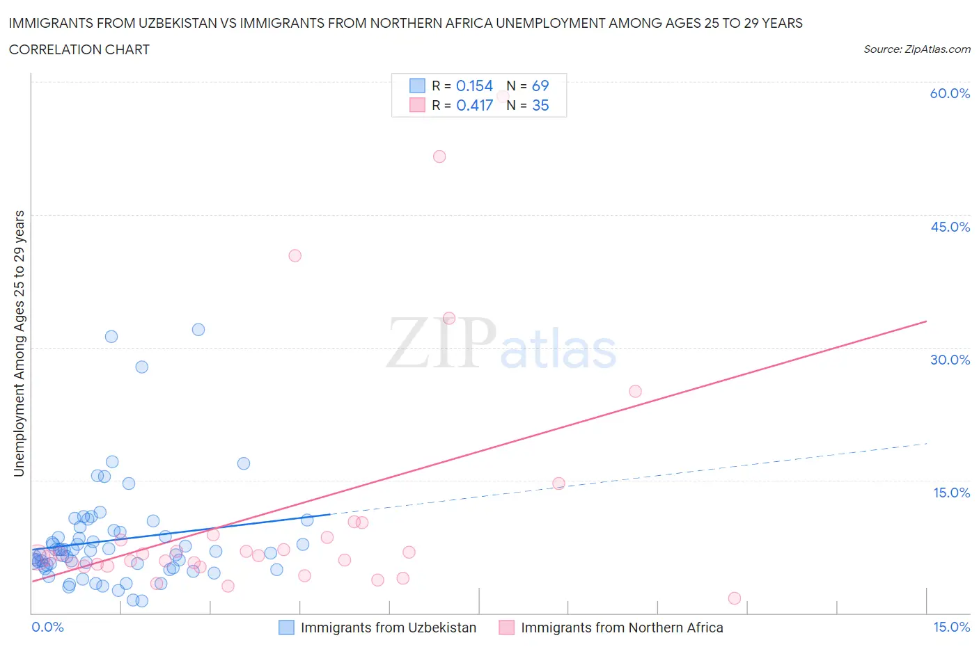 Immigrants from Uzbekistan vs Immigrants from Northern Africa Unemployment Among Ages 25 to 29 years