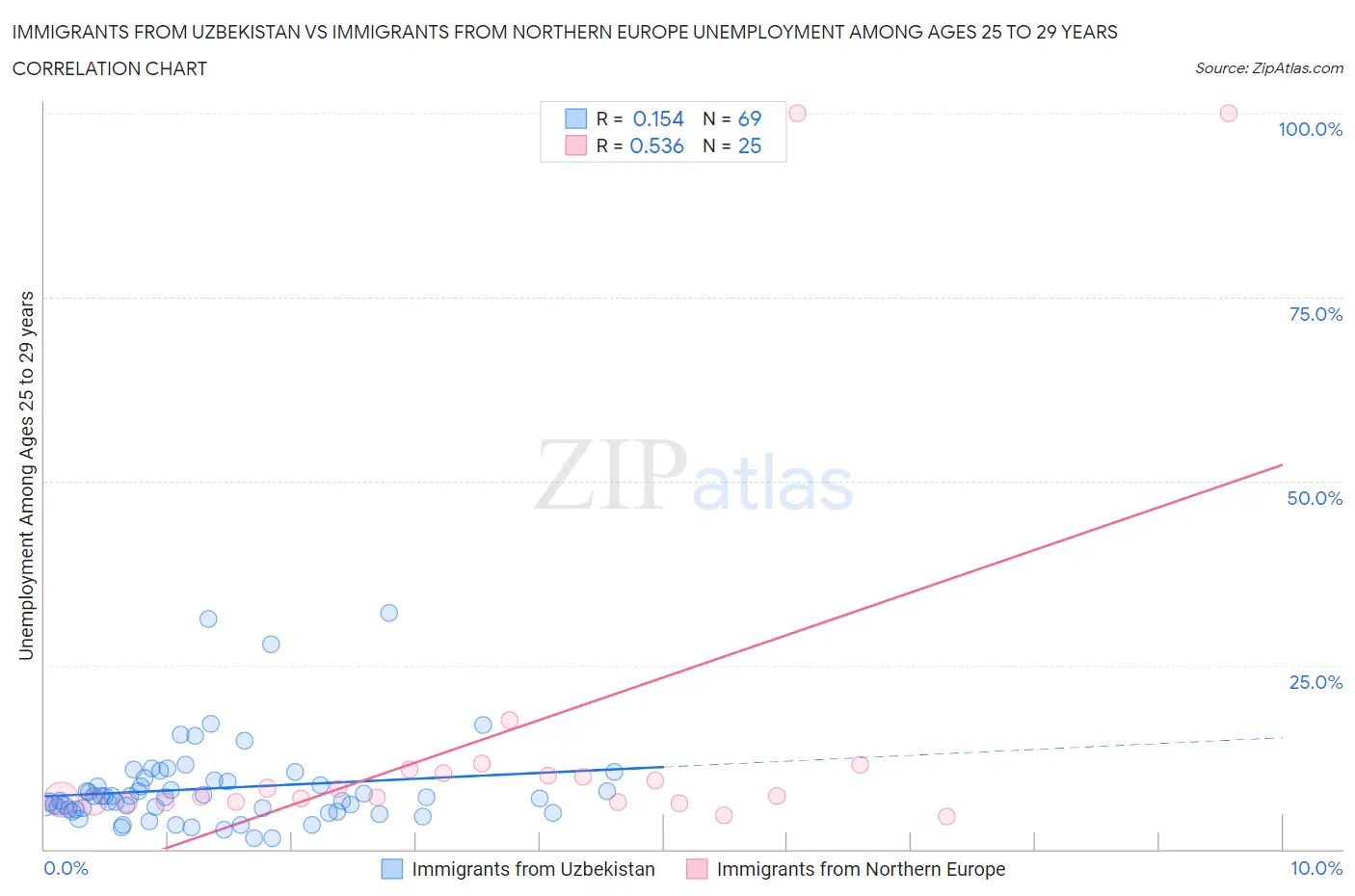 Immigrants from Uzbekistan vs Immigrants from Northern Europe Unemployment Among Ages 25 to 29 years