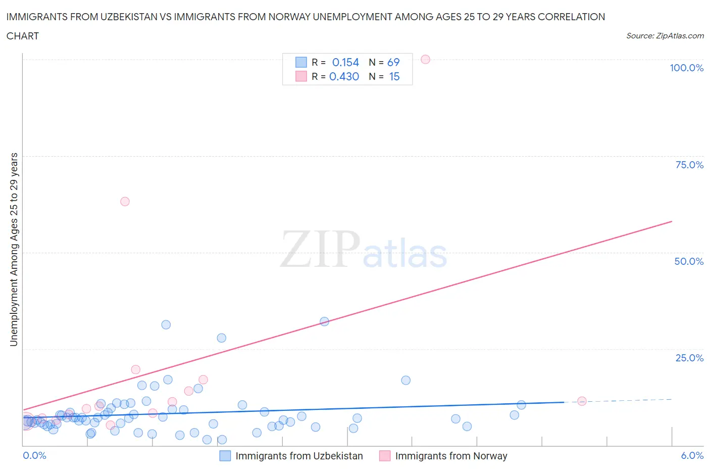 Immigrants from Uzbekistan vs Immigrants from Norway Unemployment Among Ages 25 to 29 years