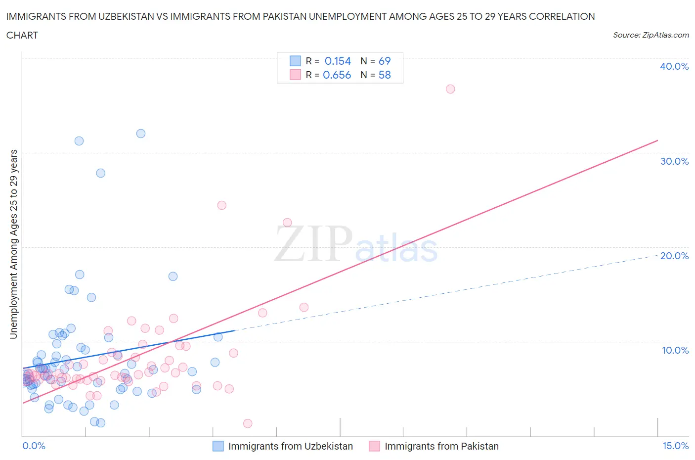 Immigrants from Uzbekistan vs Immigrants from Pakistan Unemployment Among Ages 25 to 29 years