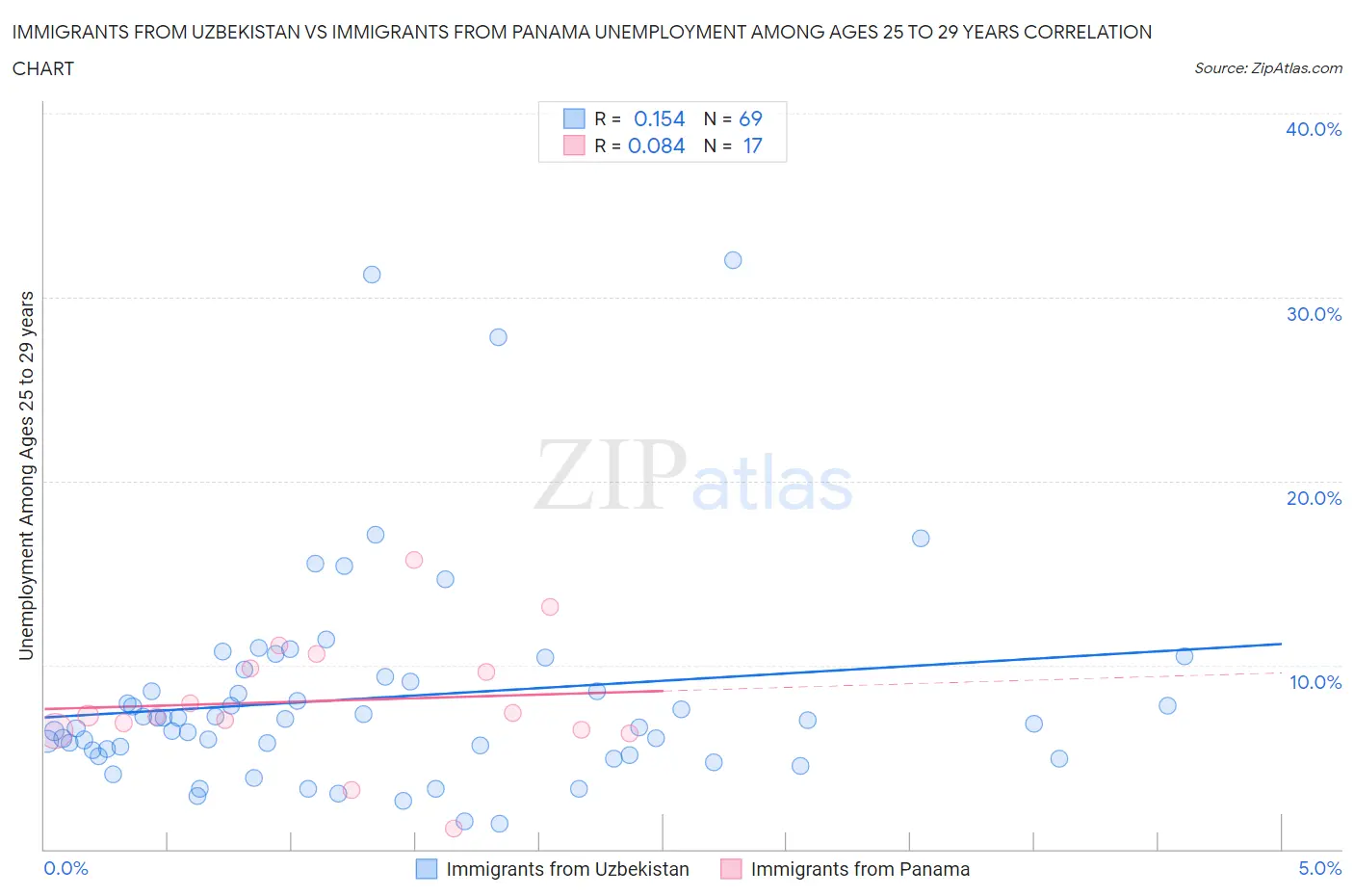 Immigrants from Uzbekistan vs Immigrants from Panama Unemployment Among Ages 25 to 29 years