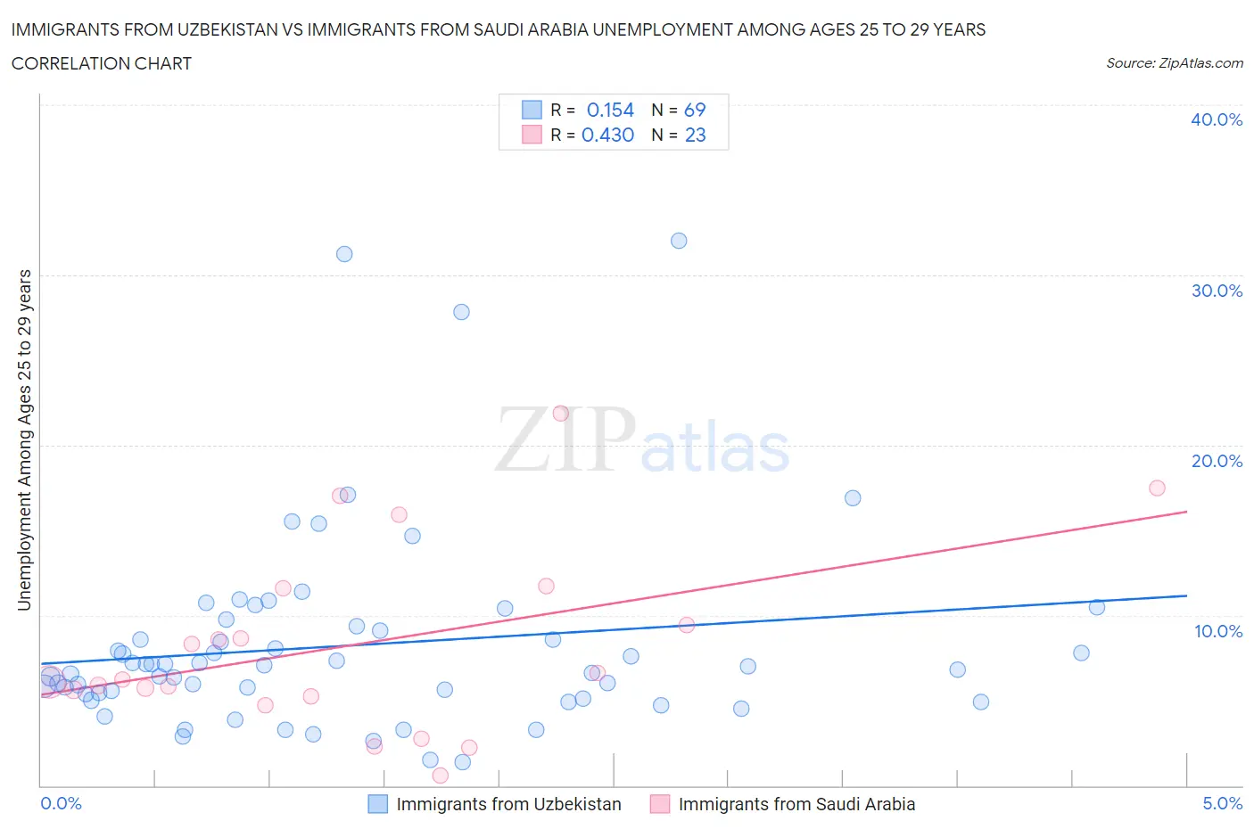 Immigrants from Uzbekistan vs Immigrants from Saudi Arabia Unemployment Among Ages 25 to 29 years