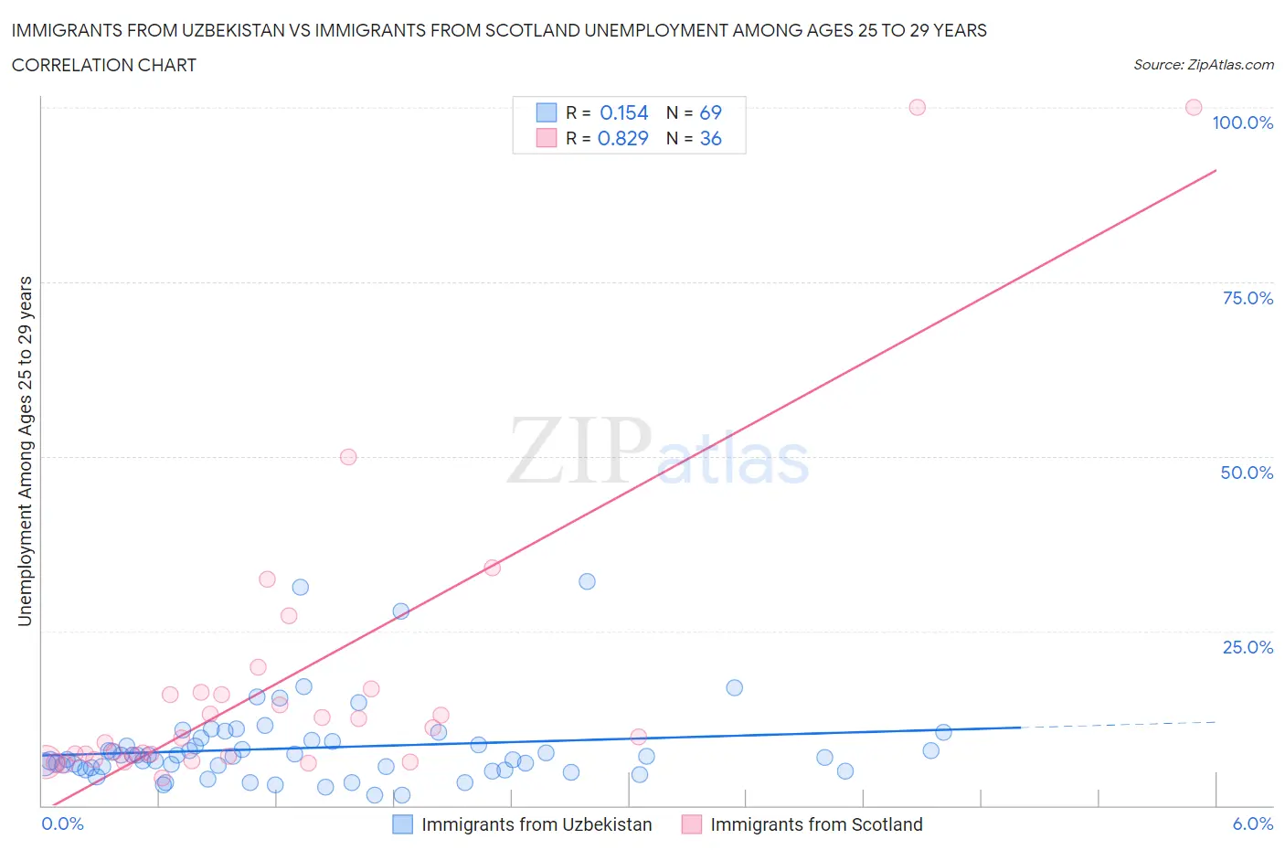 Immigrants from Uzbekistan vs Immigrants from Scotland Unemployment Among Ages 25 to 29 years