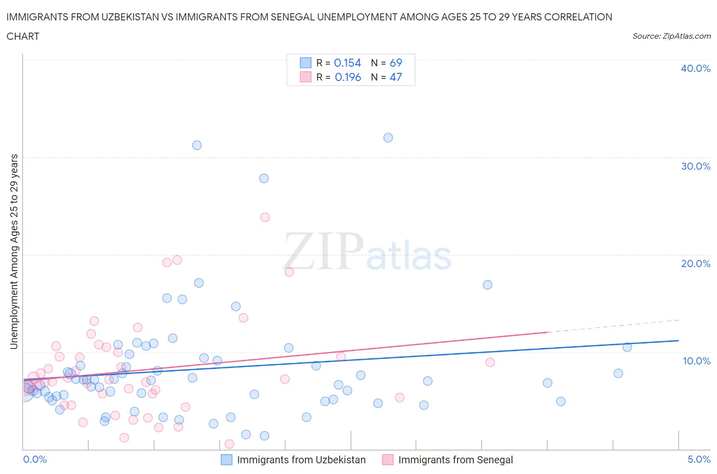 Immigrants from Uzbekistan vs Immigrants from Senegal Unemployment Among Ages 25 to 29 years