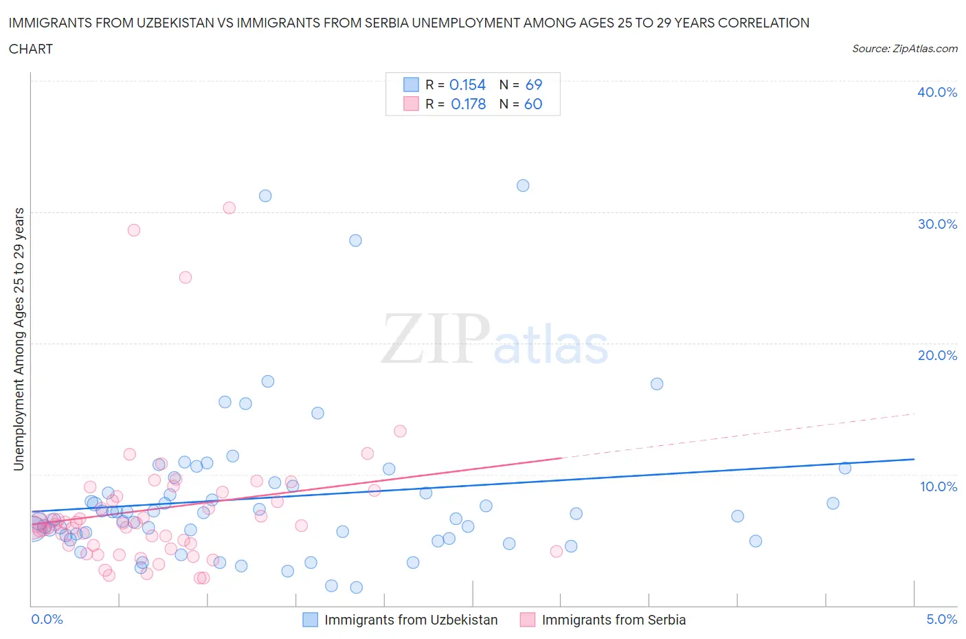 Immigrants from Uzbekistan vs Immigrants from Serbia Unemployment Among Ages 25 to 29 years
