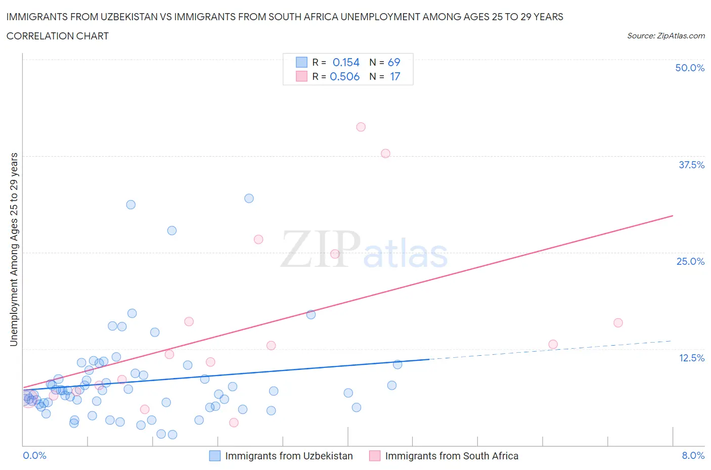 Immigrants from Uzbekistan vs Immigrants from South Africa Unemployment Among Ages 25 to 29 years