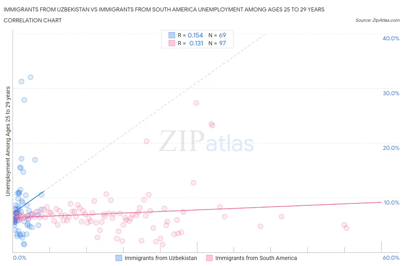 Immigrants from Uzbekistan vs Immigrants from South America Unemployment Among Ages 25 to 29 years