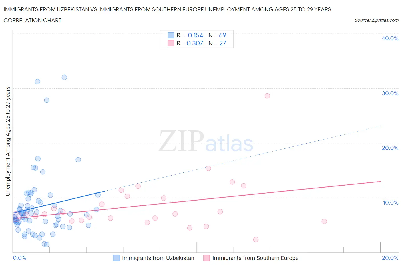 Immigrants from Uzbekistan vs Immigrants from Southern Europe Unemployment Among Ages 25 to 29 years