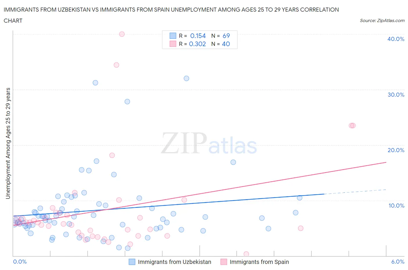 Immigrants from Uzbekistan vs Immigrants from Spain Unemployment Among Ages 25 to 29 years