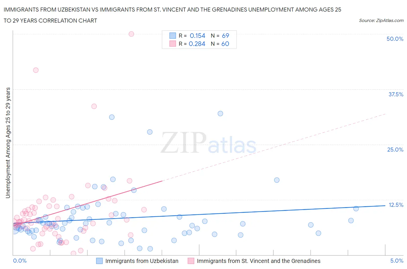 Immigrants from Uzbekistan vs Immigrants from St. Vincent and the Grenadines Unemployment Among Ages 25 to 29 years