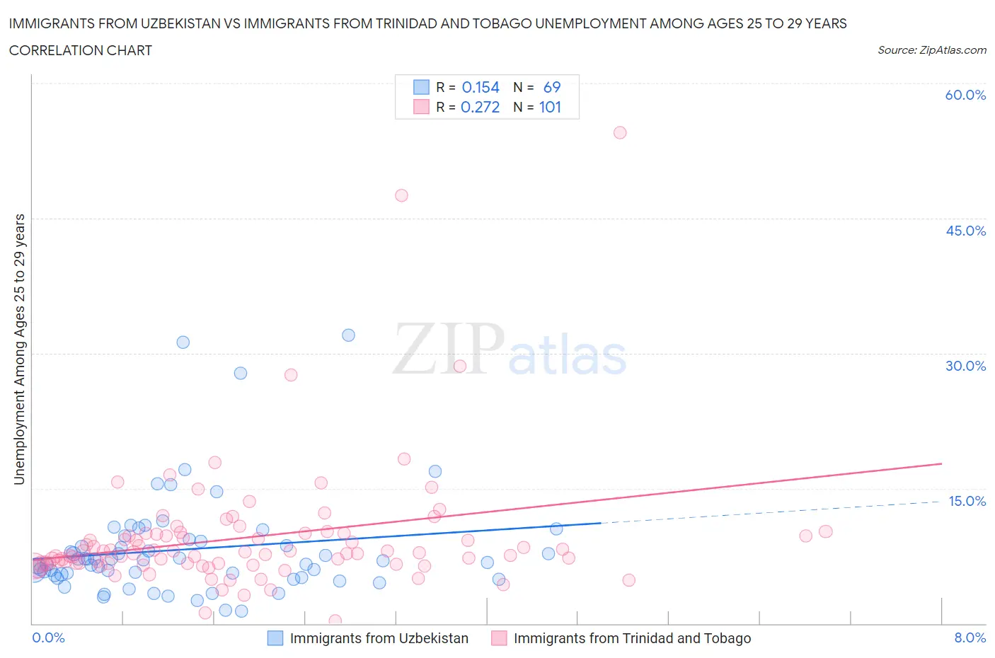 Immigrants from Uzbekistan vs Immigrants from Trinidad and Tobago Unemployment Among Ages 25 to 29 years