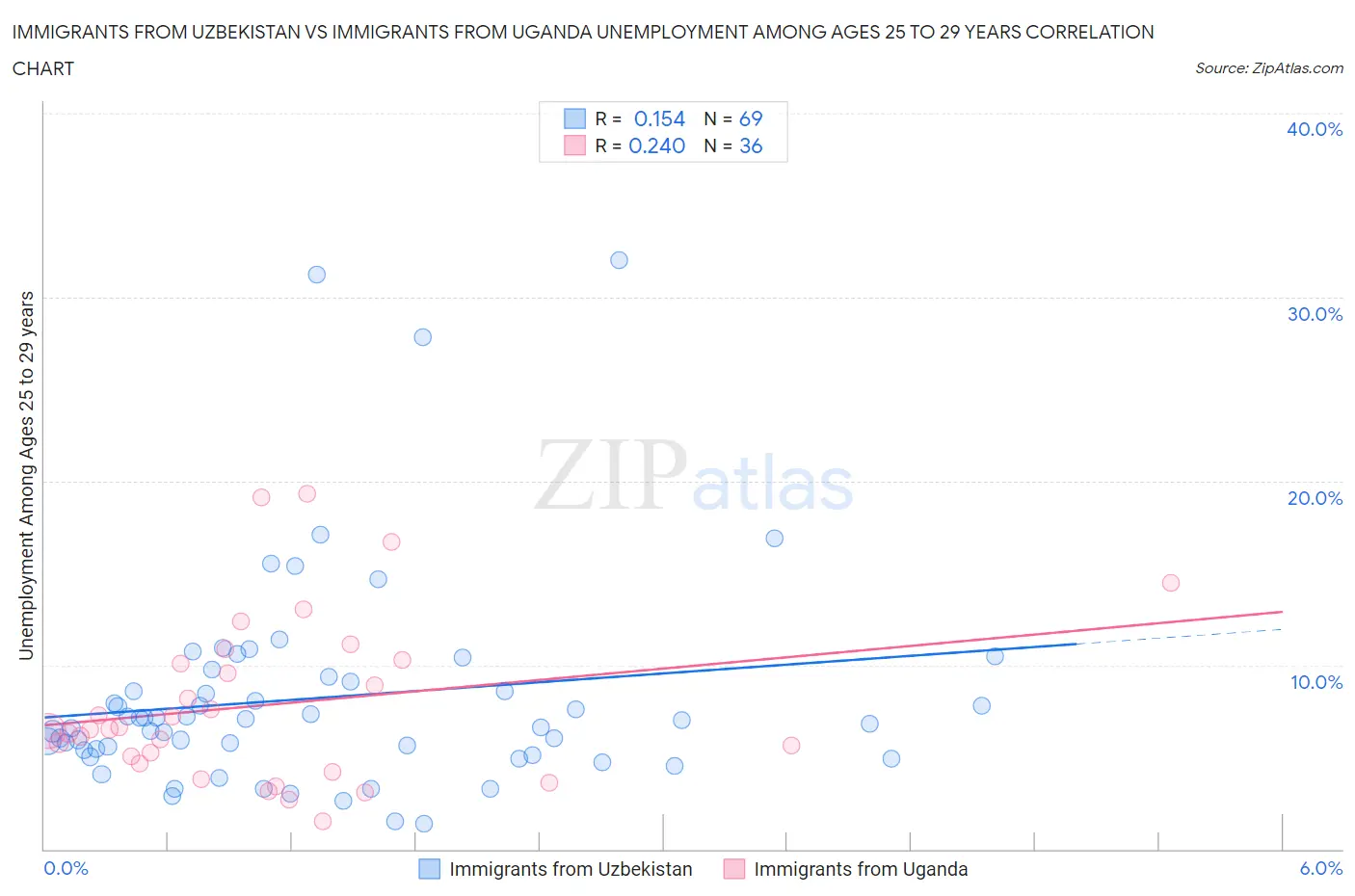 Immigrants from Uzbekistan vs Immigrants from Uganda Unemployment Among Ages 25 to 29 years