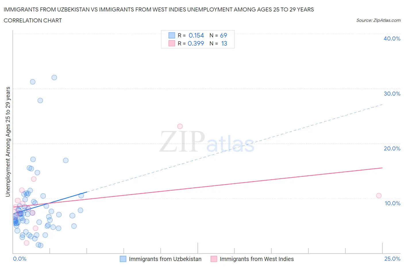 Immigrants from Uzbekistan vs Immigrants from West Indies Unemployment Among Ages 25 to 29 years