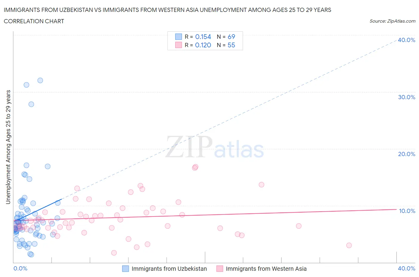 Immigrants from Uzbekistan vs Immigrants from Western Asia Unemployment Among Ages 25 to 29 years
