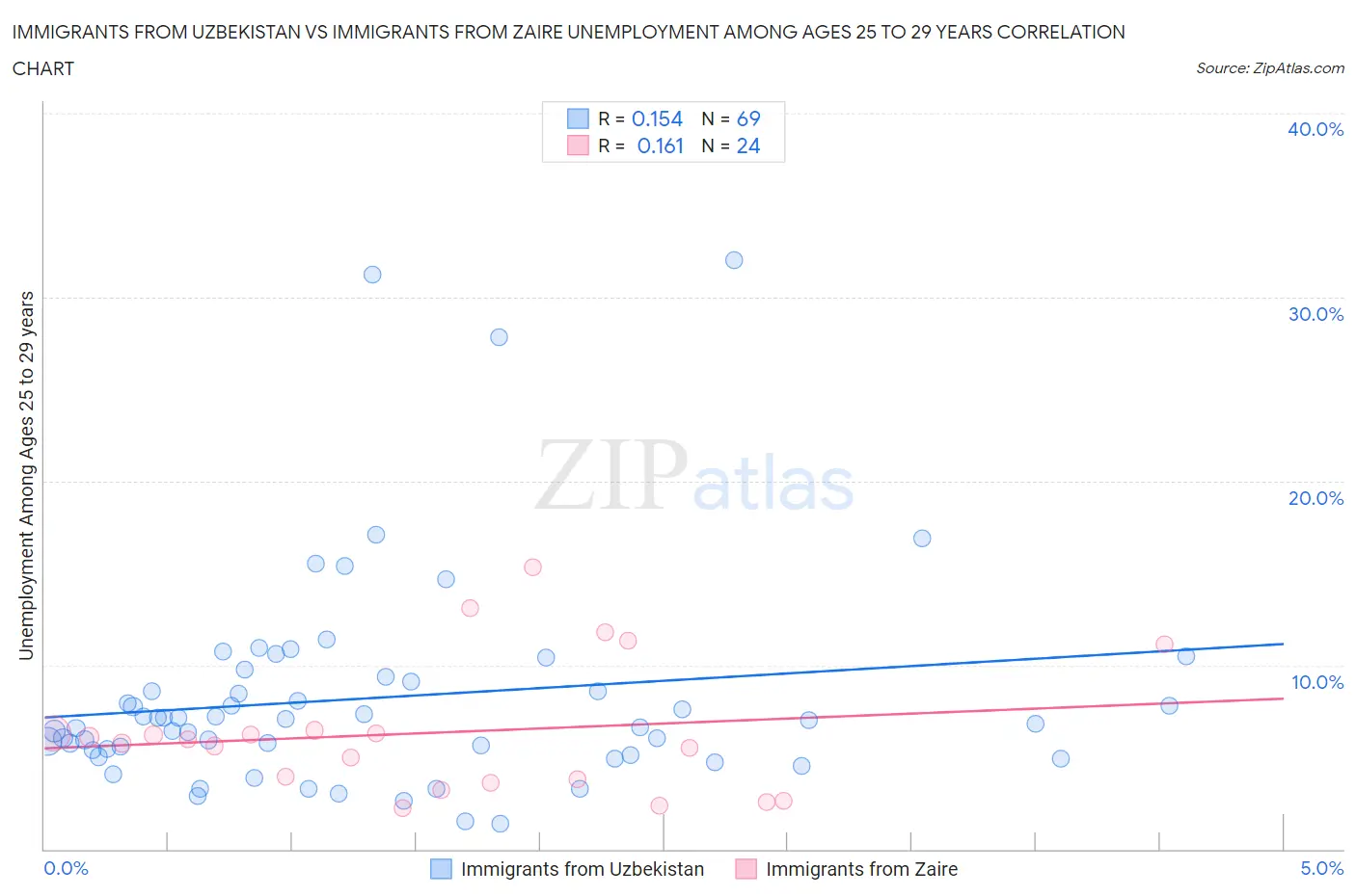 Immigrants from Uzbekistan vs Immigrants from Zaire Unemployment Among Ages 25 to 29 years