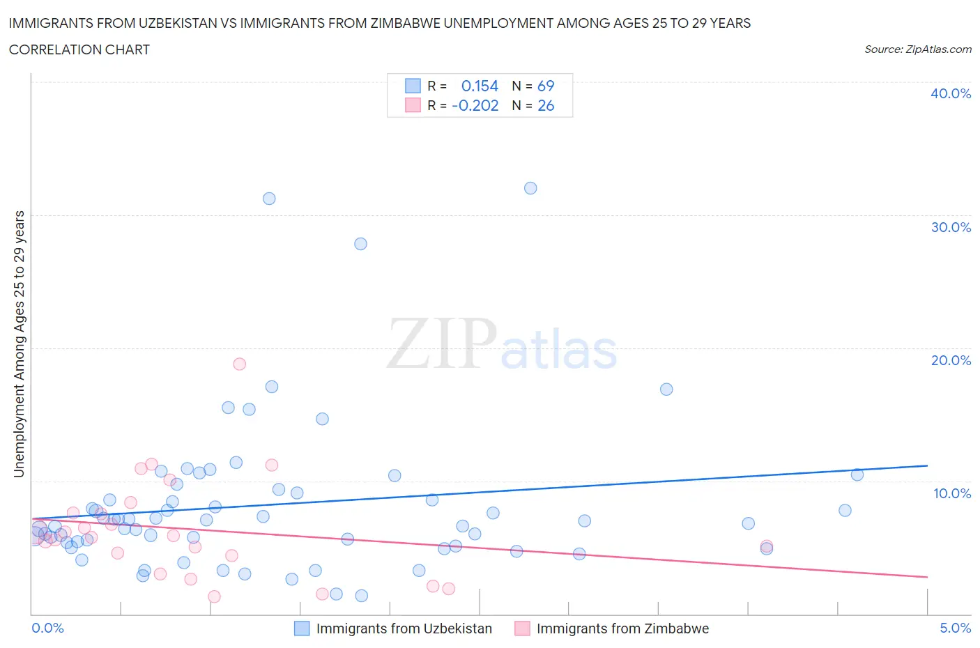 Immigrants from Uzbekistan vs Immigrants from Zimbabwe Unemployment Among Ages 25 to 29 years