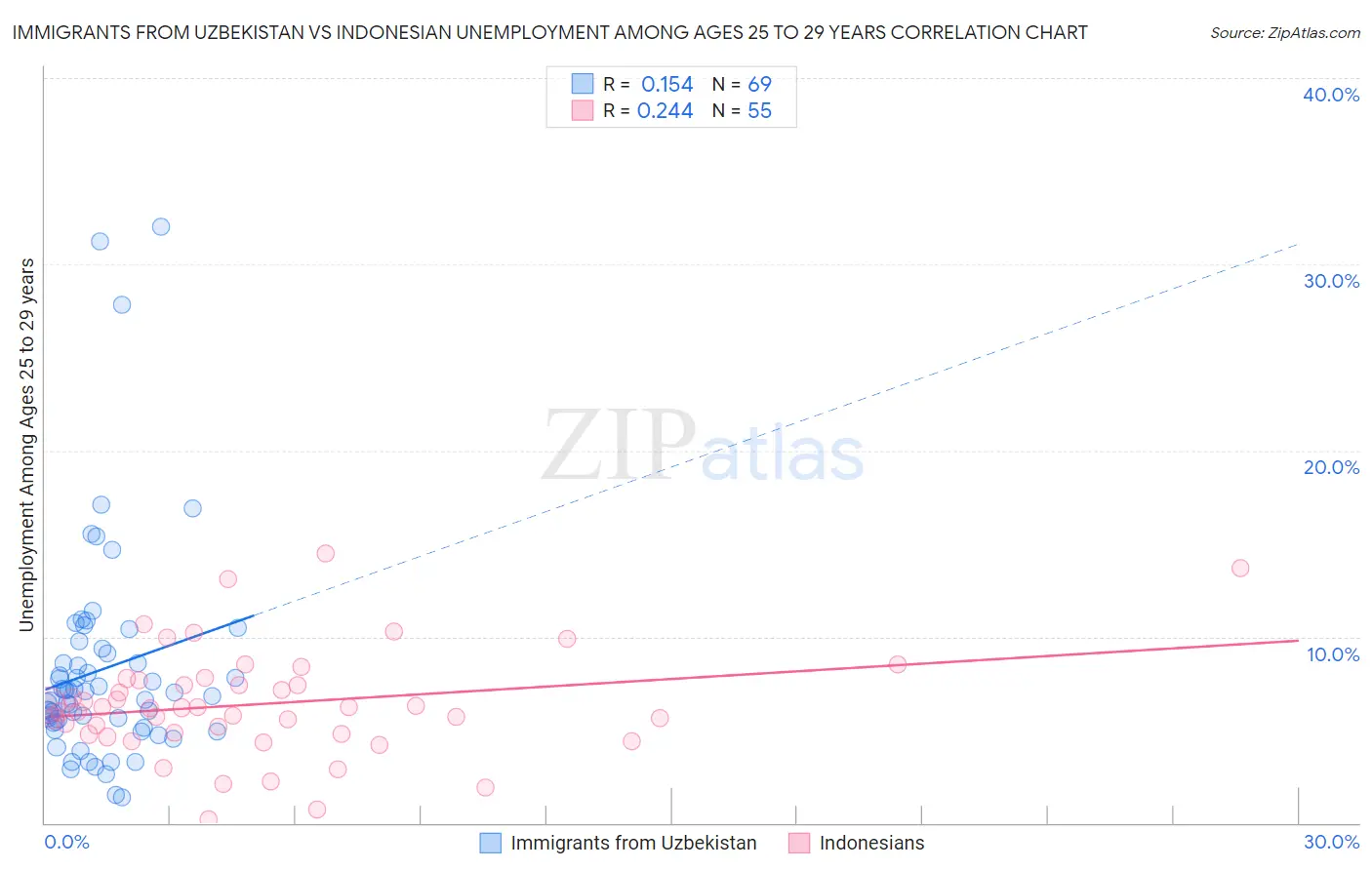 Immigrants from Uzbekistan vs Indonesian Unemployment Among Ages 25 to 29 years