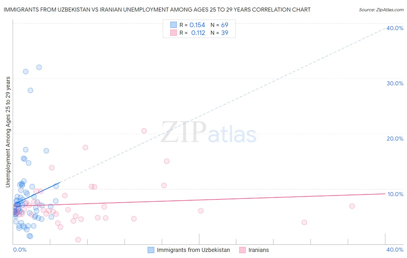 Immigrants from Uzbekistan vs Iranian Unemployment Among Ages 25 to 29 years