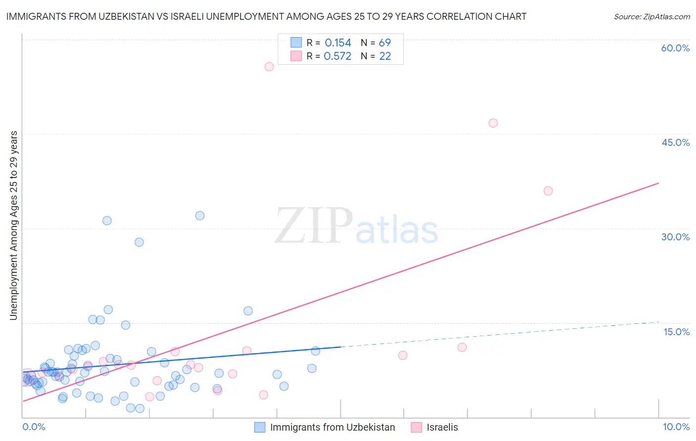 Immigrants from Uzbekistan vs Israeli Unemployment Among Ages 25 to 29 years
