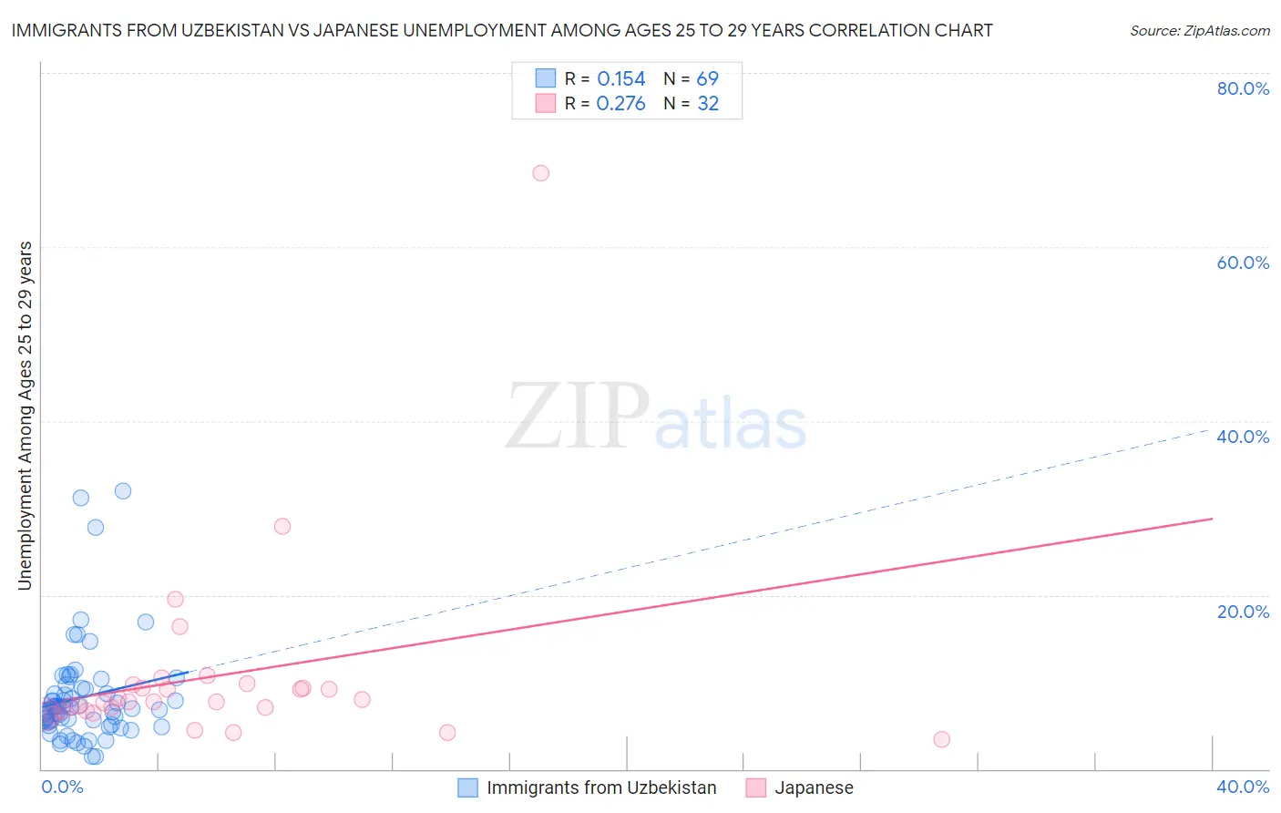 Immigrants from Uzbekistan vs Japanese Unemployment Among Ages 25 to 29 years