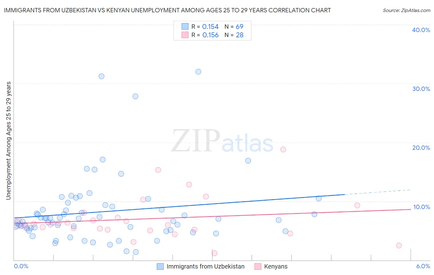 Immigrants from Uzbekistan vs Kenyan Unemployment Among Ages 25 to 29 years