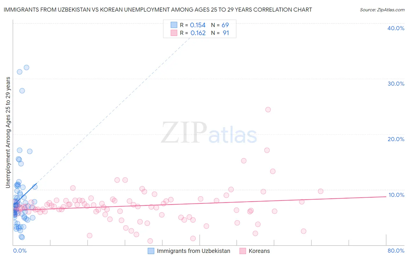 Immigrants from Uzbekistan vs Korean Unemployment Among Ages 25 to 29 years