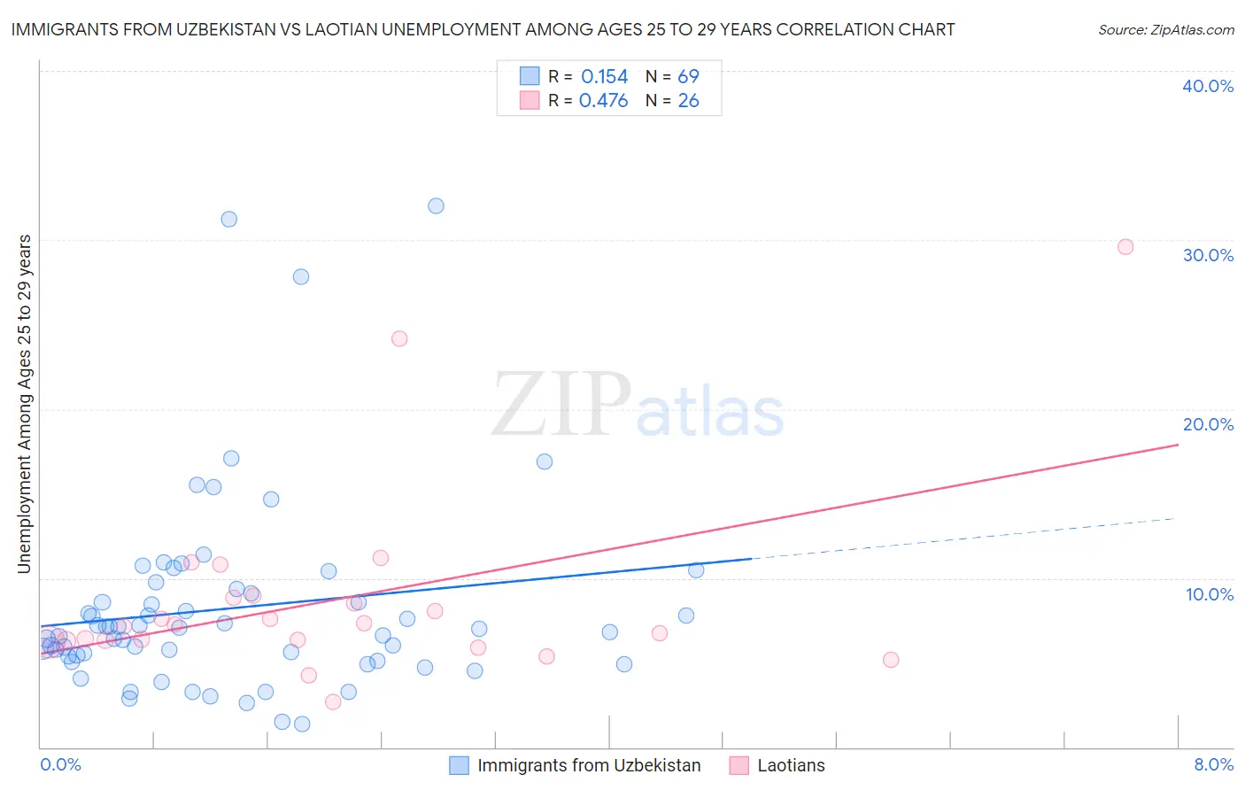 Immigrants from Uzbekistan vs Laotian Unemployment Among Ages 25 to 29 years