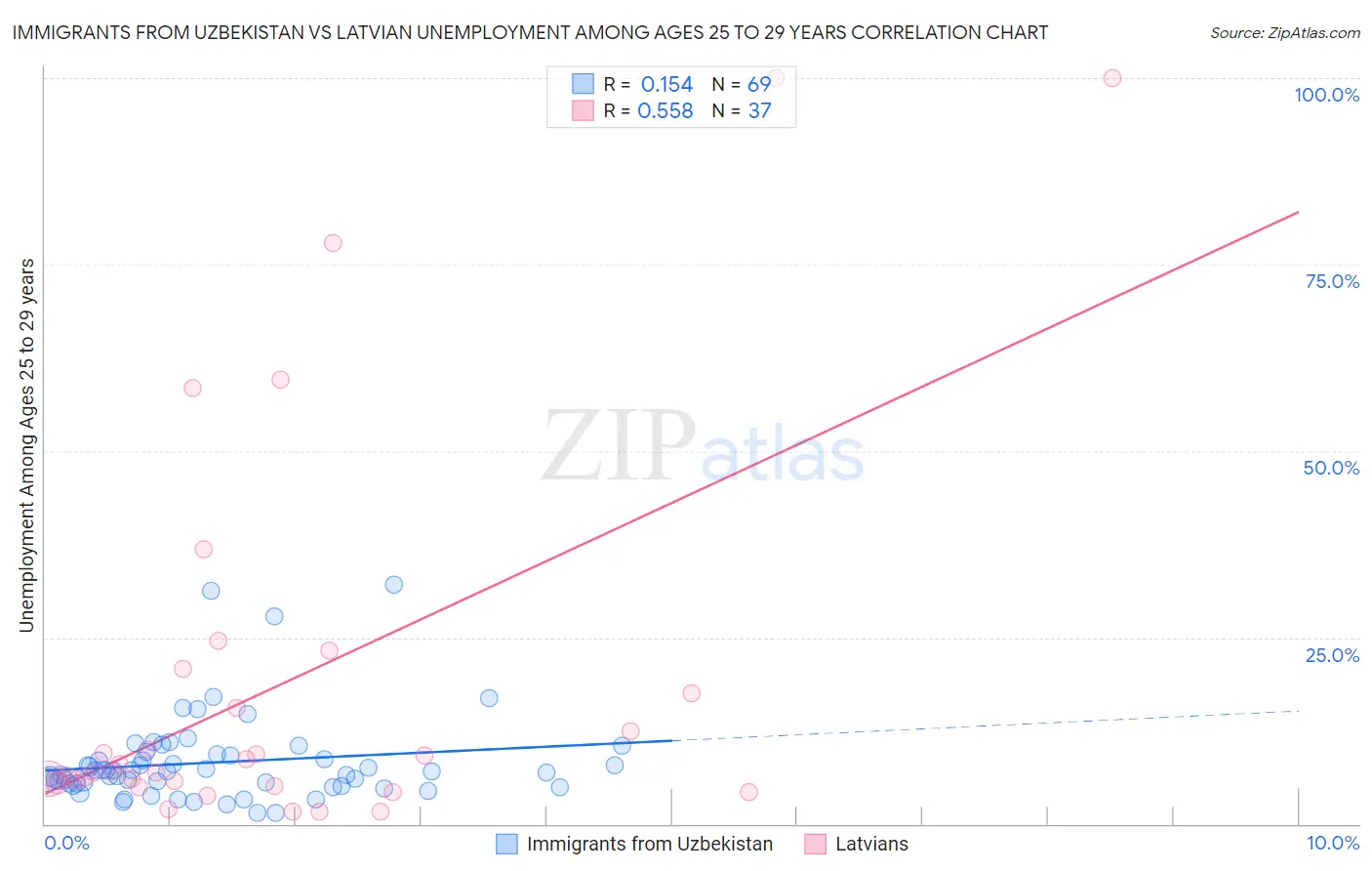 Immigrants from Uzbekistan vs Latvian Unemployment Among Ages 25 to 29 years
