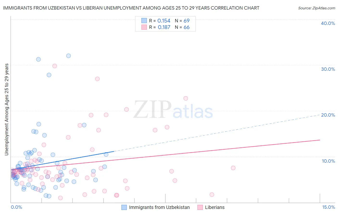 Immigrants from Uzbekistan vs Liberian Unemployment Among Ages 25 to 29 years