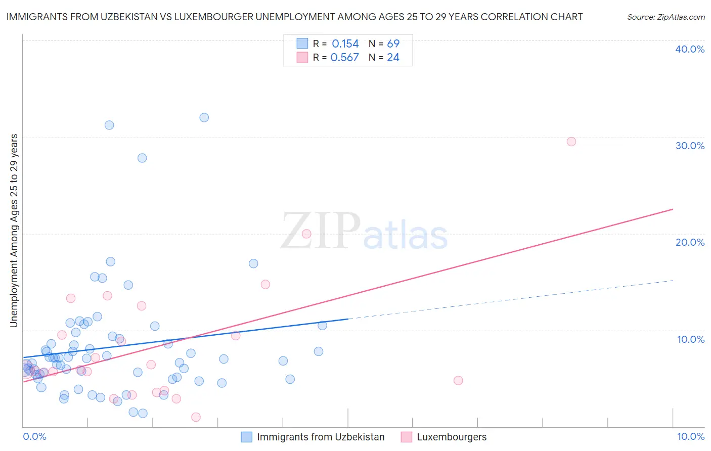 Immigrants from Uzbekistan vs Luxembourger Unemployment Among Ages 25 to 29 years