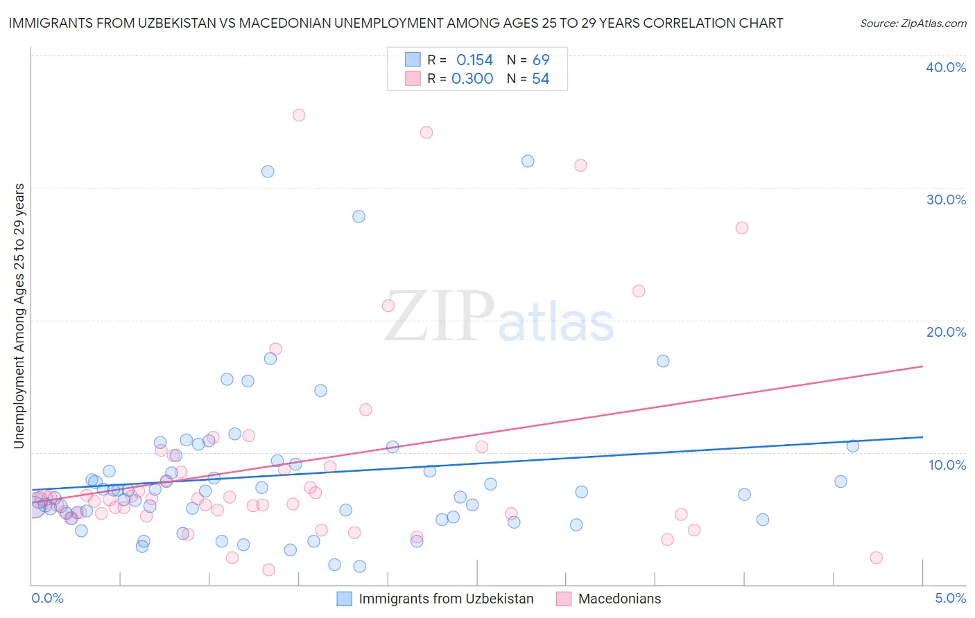 Immigrants from Uzbekistan vs Macedonian Unemployment Among Ages 25 to 29 years