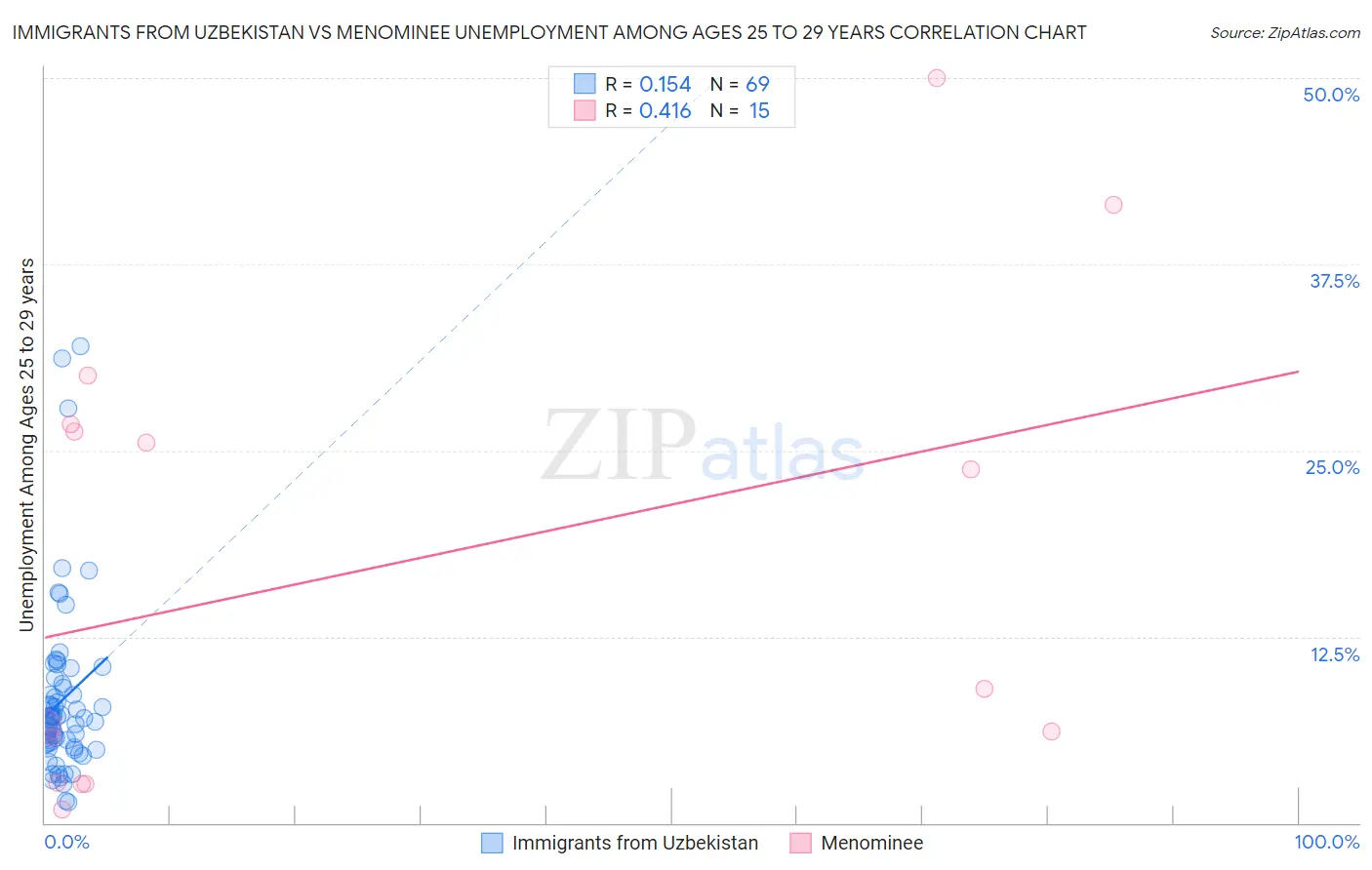 Immigrants from Uzbekistan vs Menominee Unemployment Among Ages 25 to 29 years