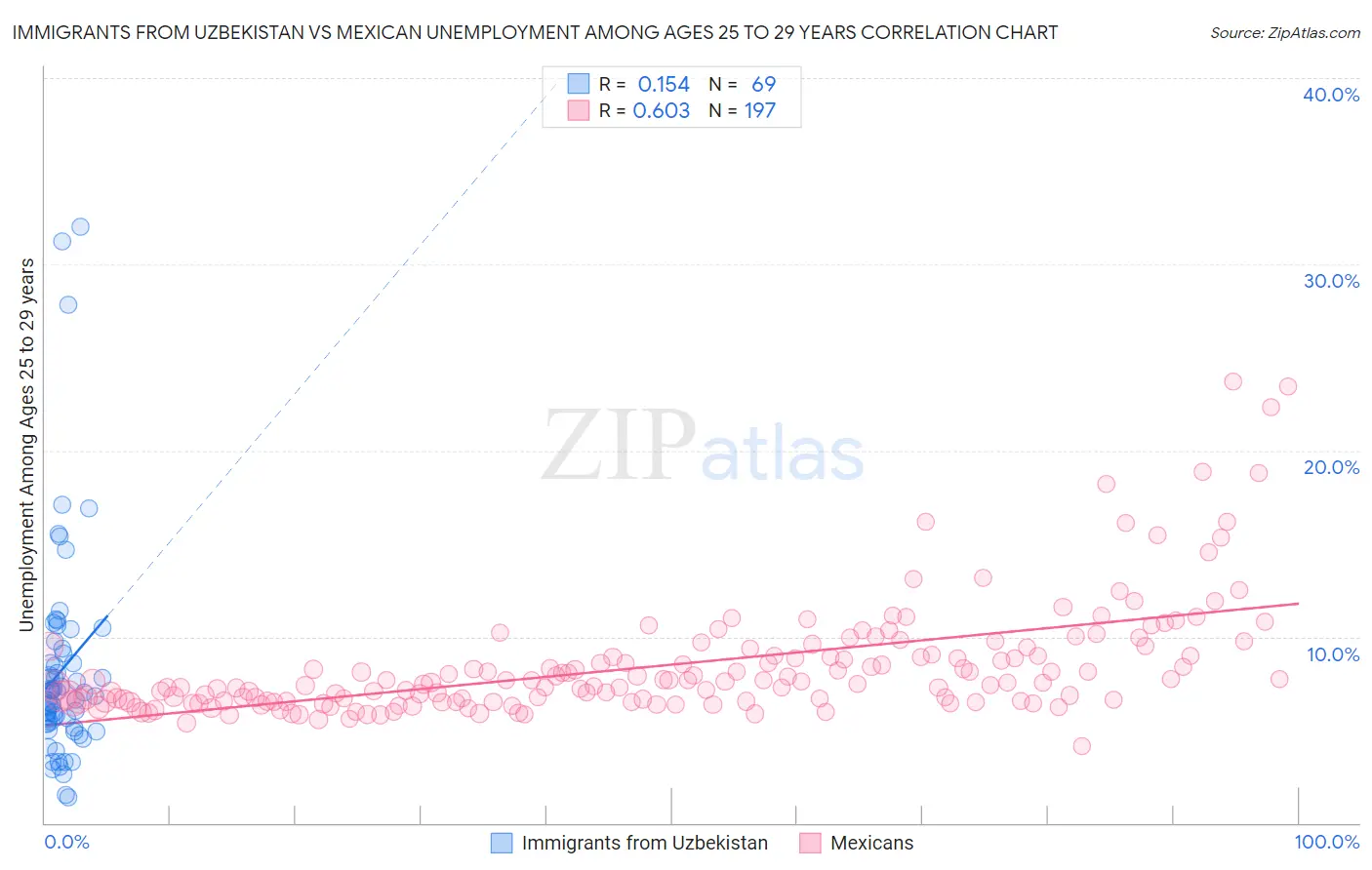 Immigrants from Uzbekistan vs Mexican Unemployment Among Ages 25 to 29 years