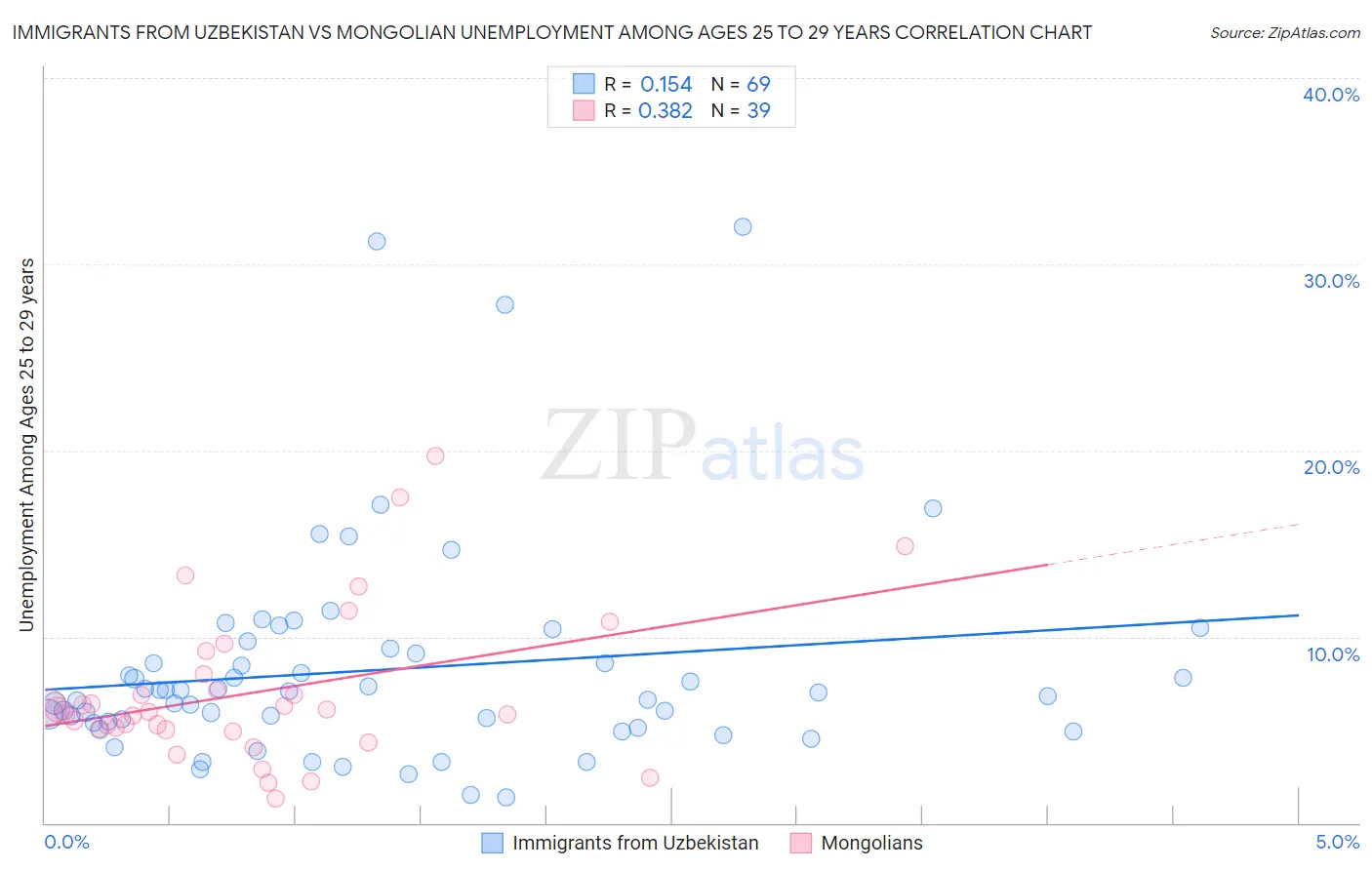 Immigrants from Uzbekistan vs Mongolian Unemployment Among Ages 25 to 29 years