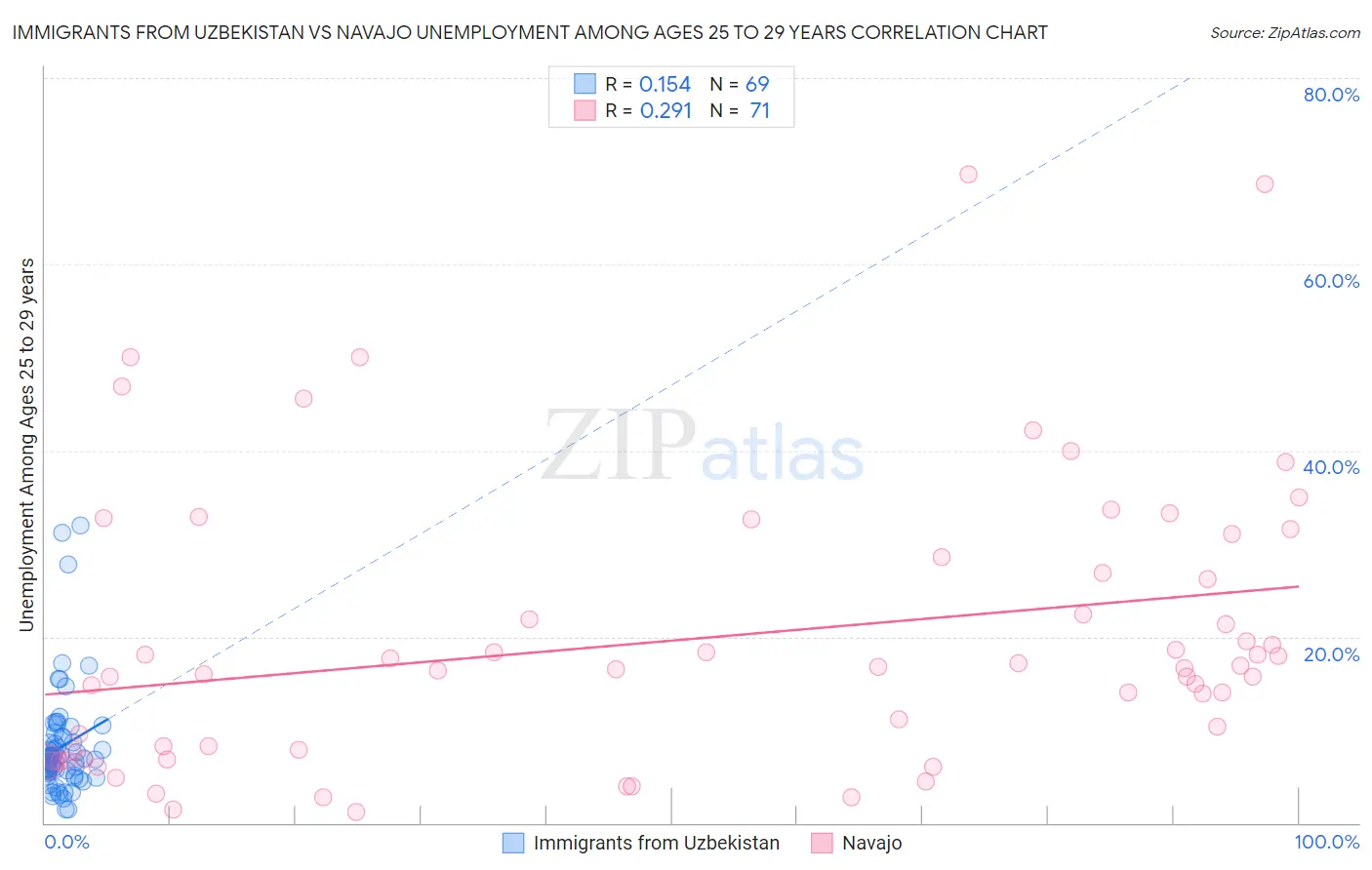 Immigrants from Uzbekistan vs Navajo Unemployment Among Ages 25 to 29 years