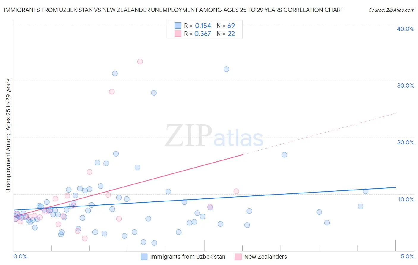 Immigrants from Uzbekistan vs New Zealander Unemployment Among Ages 25 to 29 years