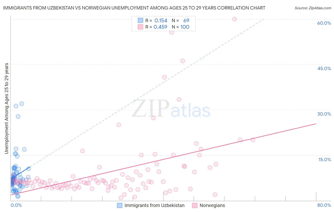 Immigrants from Uzbekistan vs Norwegian Unemployment Among Ages 25 to 29 years