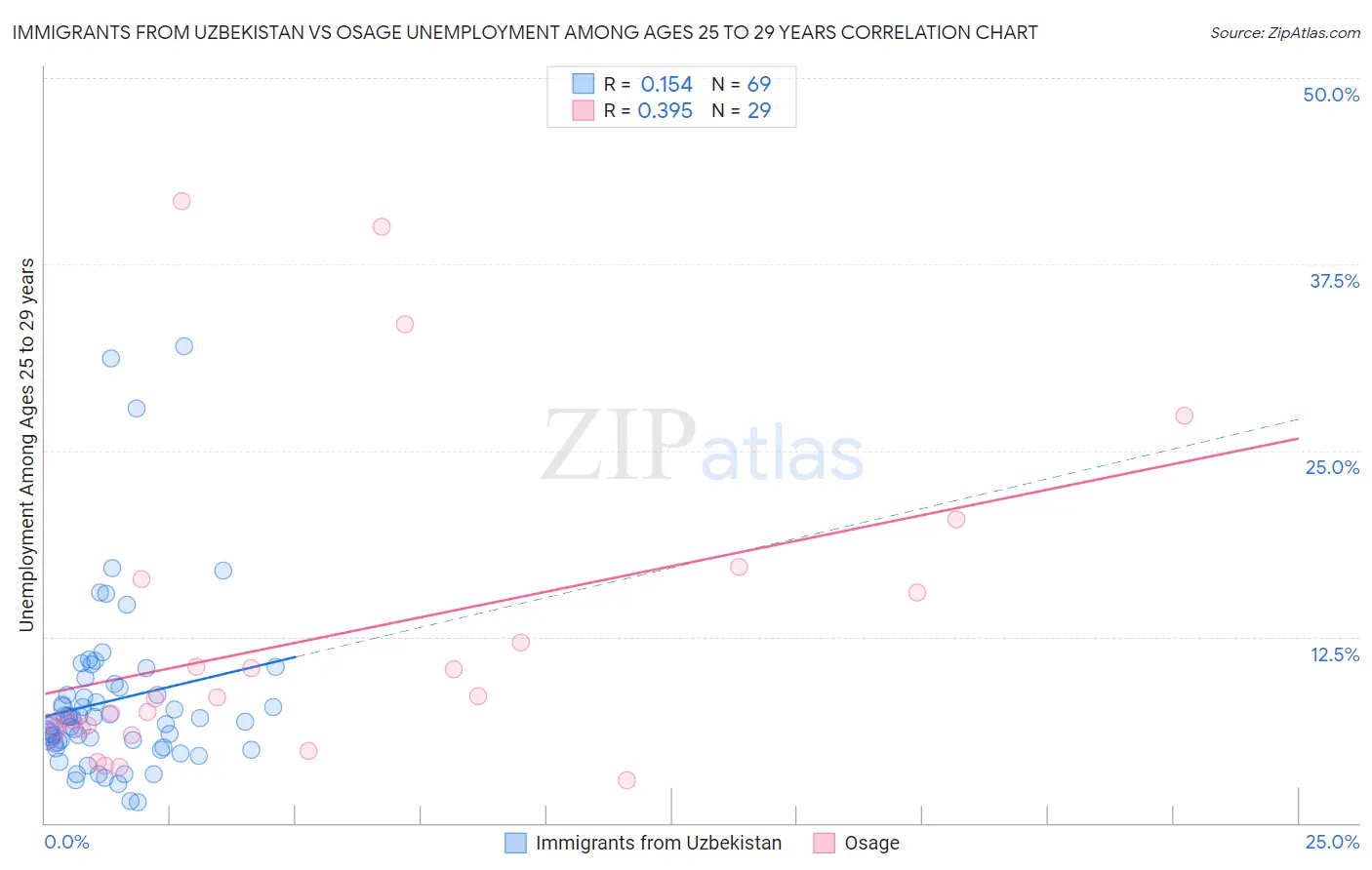 Immigrants from Uzbekistan vs Osage Unemployment Among Ages 25 to 29 years