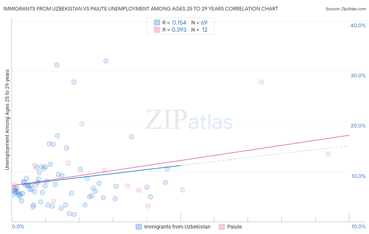 Immigrants from Uzbekistan vs Paiute Unemployment Among Ages 25 to 29 years