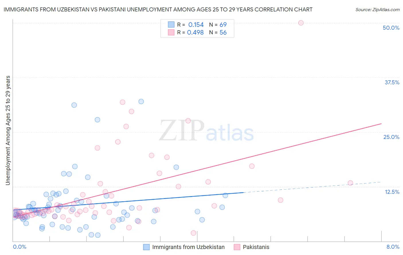 Immigrants from Uzbekistan vs Pakistani Unemployment Among Ages 25 to 29 years