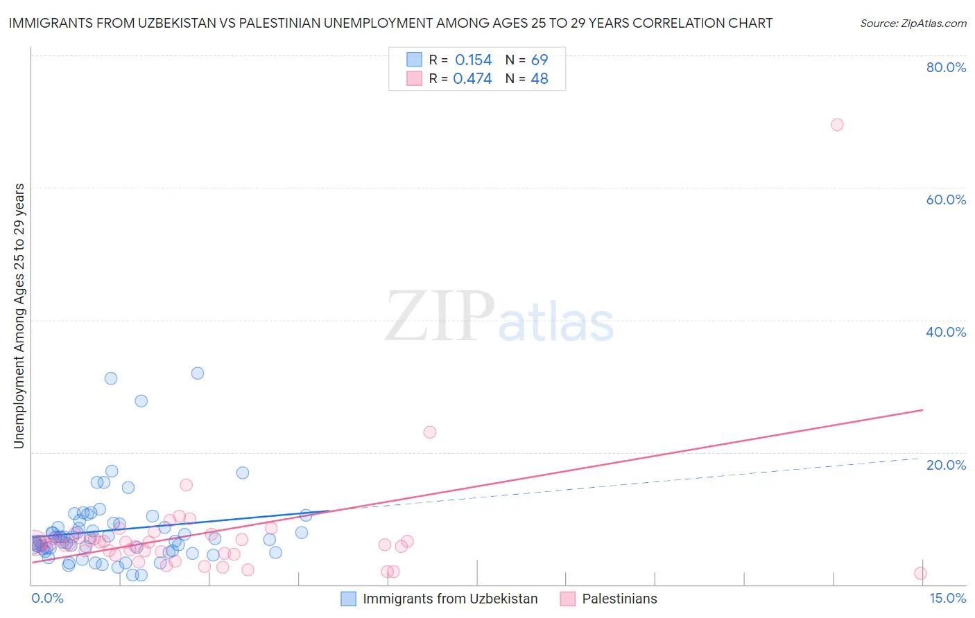 Immigrants from Uzbekistan vs Palestinian Unemployment Among Ages 25 to 29 years