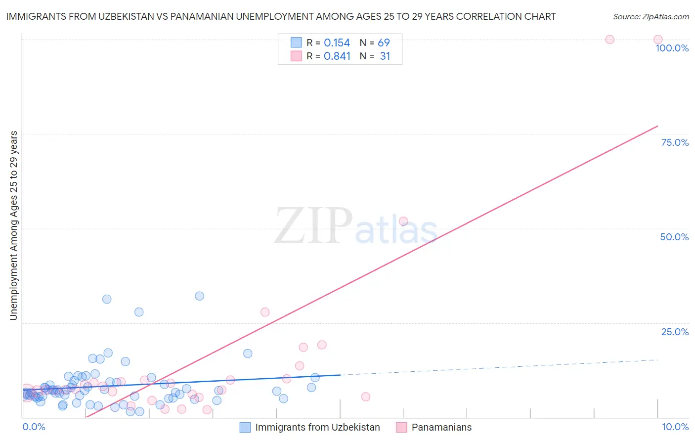 Immigrants from Uzbekistan vs Panamanian Unemployment Among Ages 25 to 29 years