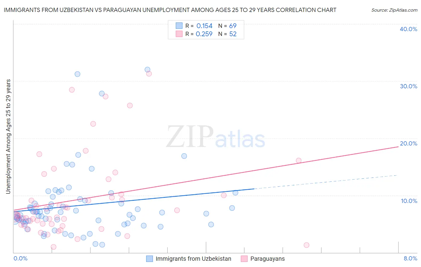 Immigrants from Uzbekistan vs Paraguayan Unemployment Among Ages 25 to 29 years