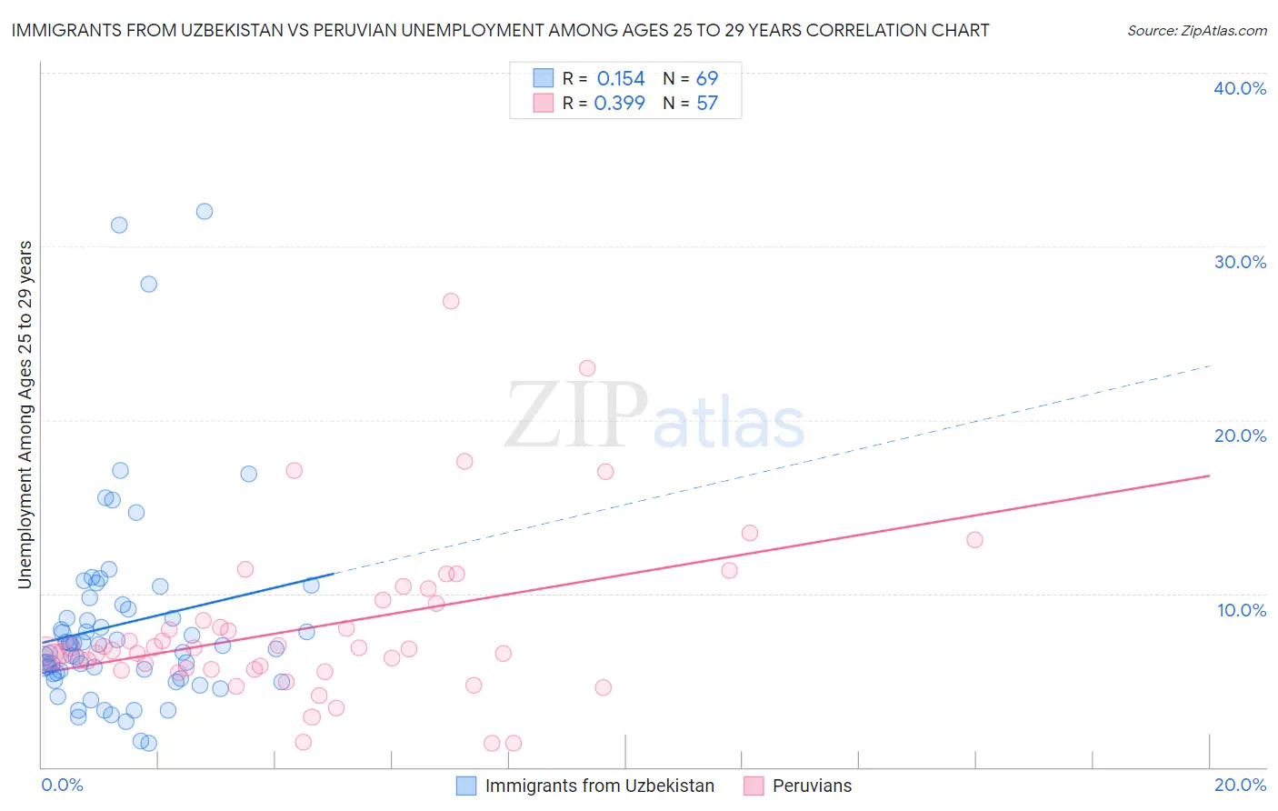 Immigrants from Uzbekistan vs Peruvian Unemployment Among Ages 25 to 29 years