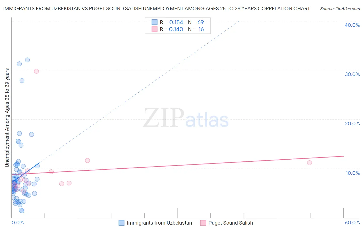 Immigrants from Uzbekistan vs Puget Sound Salish Unemployment Among Ages 25 to 29 years