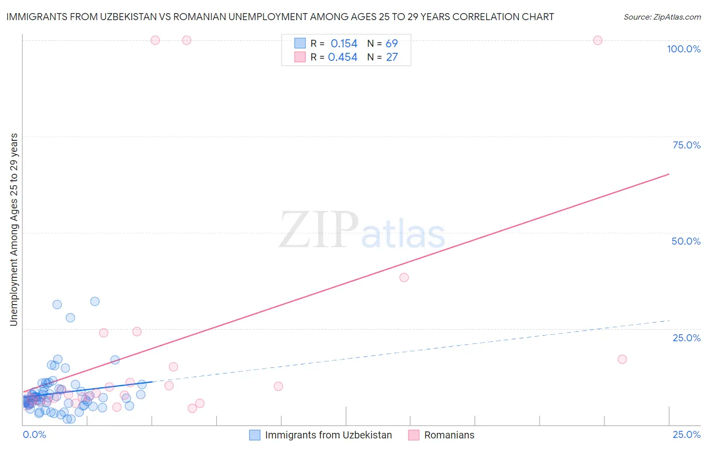 Immigrants from Uzbekistan vs Romanian Unemployment Among Ages 25 to 29 years