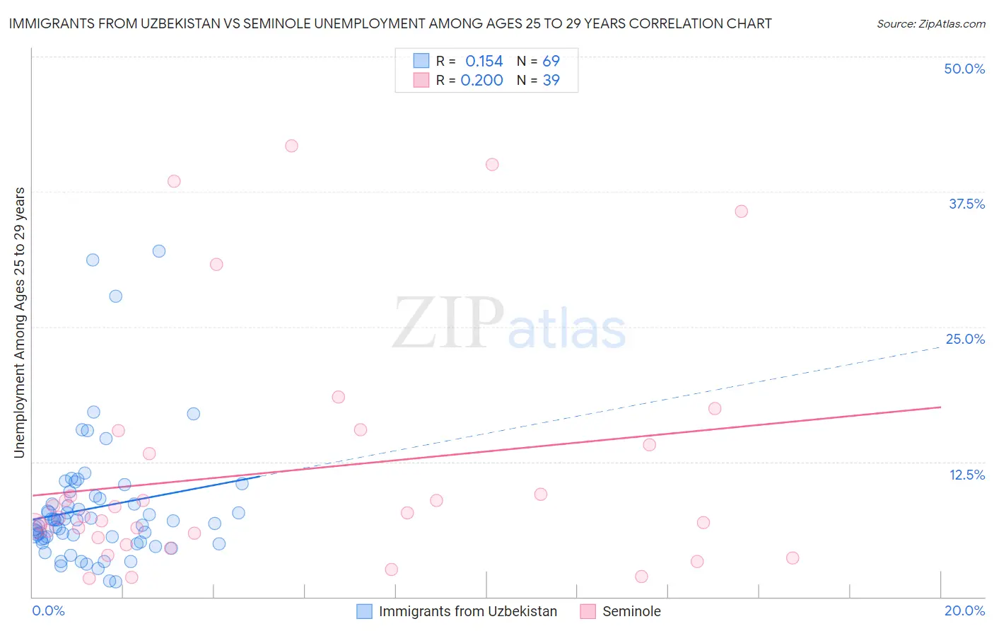 Immigrants from Uzbekistan vs Seminole Unemployment Among Ages 25 to 29 years